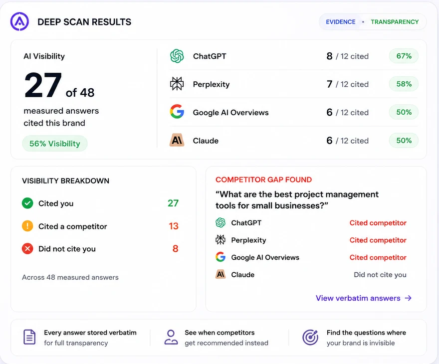 Deep Scan results: 27 of 48 measured answers cited this brand, per-engine citation counts, visibility breakdown, and a competitor gap with verbatim answers